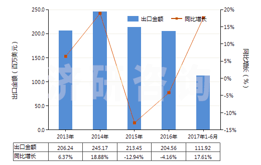 2013-2017年6月中國(guó)加強(qiáng)或只與金屬合制的硫化橡膠管(不帶附件、硬質(zhì)橡膠除外)(HS40092100)出口總額及增速統(tǒng)計(jì)